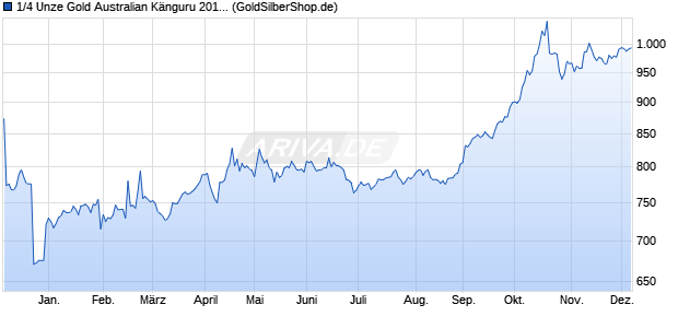 1/4 Unze Gold Australian Känguru 2016 Edelmetall Chart