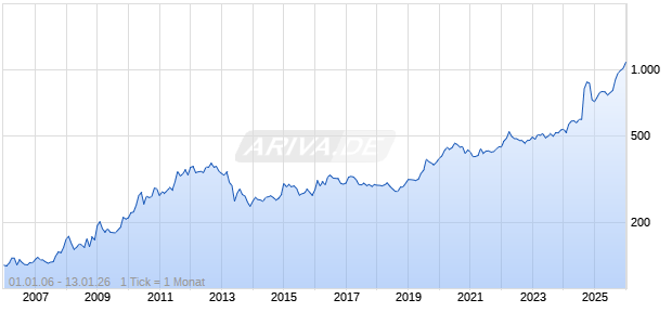 1/4 Unze Gold Australian K&auml;nguru 2016 Chart