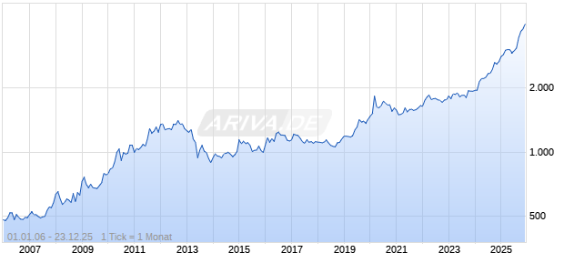 1 Unze Goldbarren M&uuml;nzManufaktur Sargform Chart