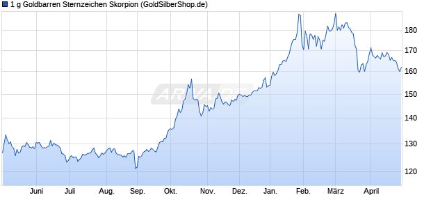 1 g Goldbarren Sternzeichen Skorpion Edelmetall Chart