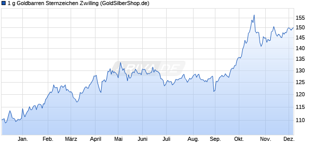 1 g Goldbarren Sternzeichen Zwilling Edelmetall Chart