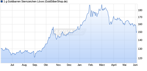 1 g Goldbarren Sternzeichen L&ouml;we Edelmetall Chart