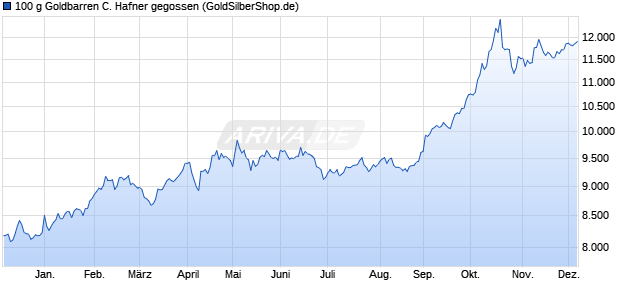 100 g Goldbarren C. Hafner gegossen Edelmetall Chart