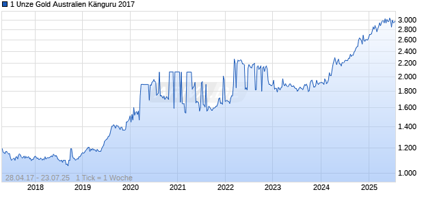 1 Unze Gold Australien Känguru 2017 Chart