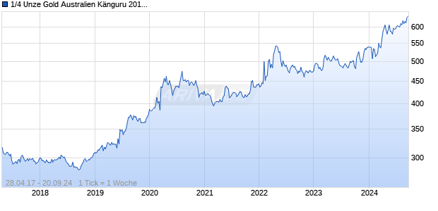 1/4 Unze Gold Australien Känguru 2017 Chart