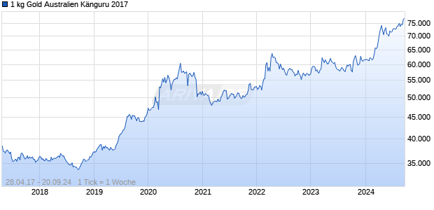 1 kg Gold Australien Känguru 2017 Chart