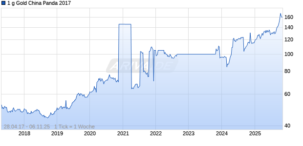 1 g Gold China Panda 2017 Chart