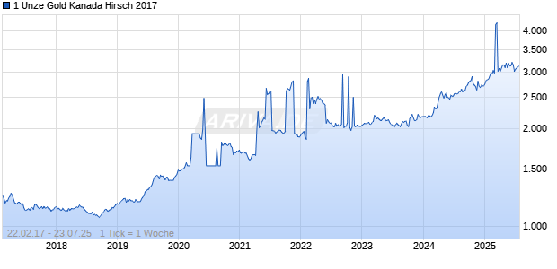 1 Unze Gold Kanada Hirsch 2017 Chart