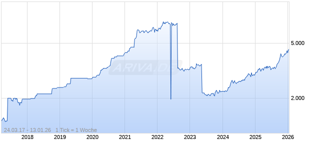 1 Unze Gold Armenien Arche Noah 2017 in Proof Qualit&auml;t Chart