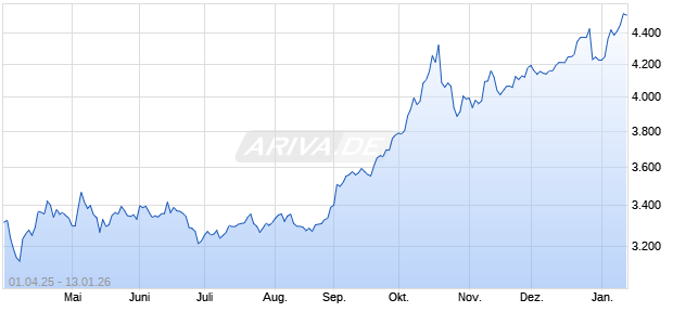 1 Unze Gold Armenien Arche Noah 2017 in Proof Qua. Edelmetall Chart