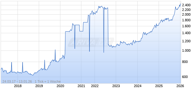 1/2 Unze Gold Armenien Arche Noah 2017 in Proof Qualit&auml;t Chart