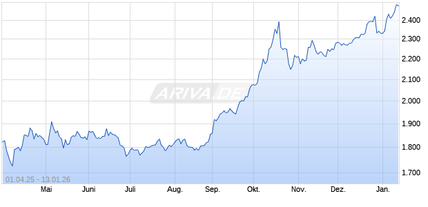 1/2 Unze Gold Armenien Arche Noah 2017 in Proof Q. Edelmetall Chart