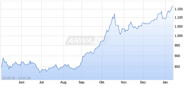 1/4 Unze Gold Armenien Arche Noah 2017 in Proof Q. Edelmetall Chart