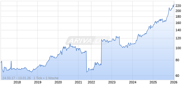 1 g Gold Armenien Arche Noah 2017 in Proof Qualit&auml;t Chart