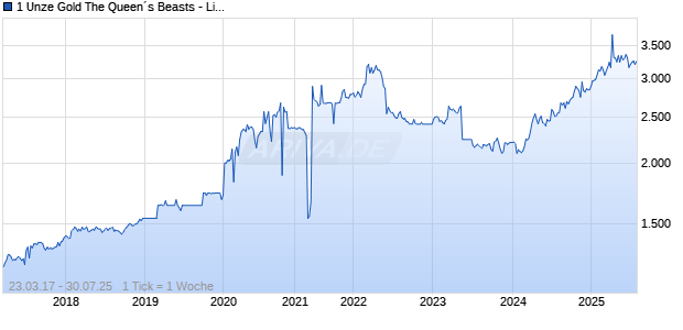 1 Unze Gold The Queen´s Beasts - Lion of England 2016 Chart