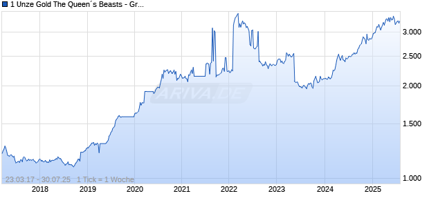 1 Unze Gold The Queen´s Beasts - Griffin of Edward III 2017 Chart