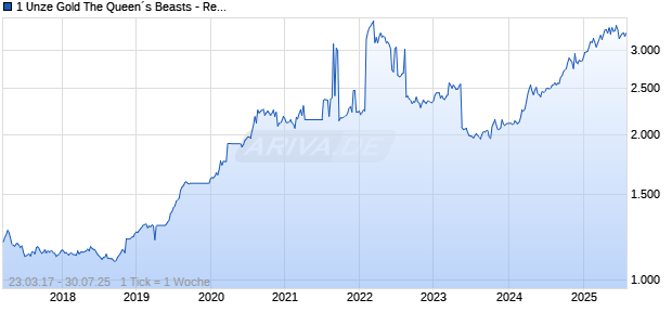 1 Unze Gold The Queen´s Beasts - Red Dragon of Wales 2017 Chart
