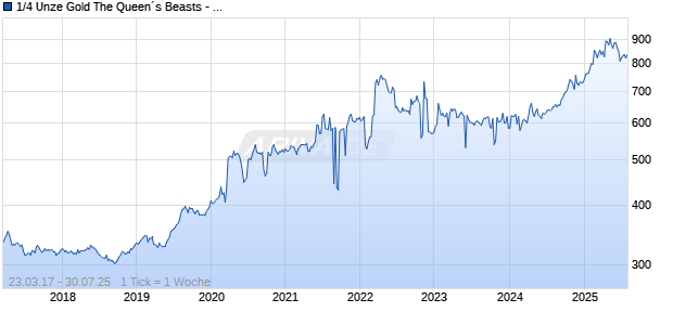 1/4 Unze Gold The Queen´s Beasts - Red Dragon of Wales 2017 Chart