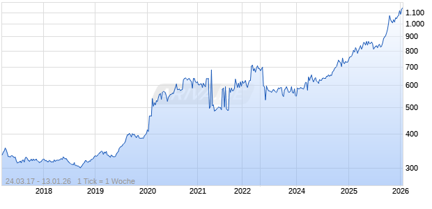 1/4 Unze Gold The Queen&acute;s Beasts - Griffin of Edward III 2017 Chart