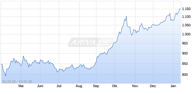 1/4 Unze Gold The Queen&acute;s Beasts - Griffin of Edwar. Edelmetall Chart