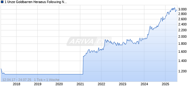 1 Unze Goldbarren Heraeus Following Nature 2017 Frühling Chart