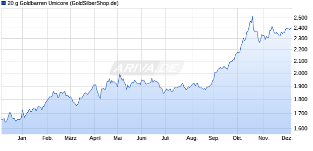 20 g Goldbarren Umicore Edelmetall Chart