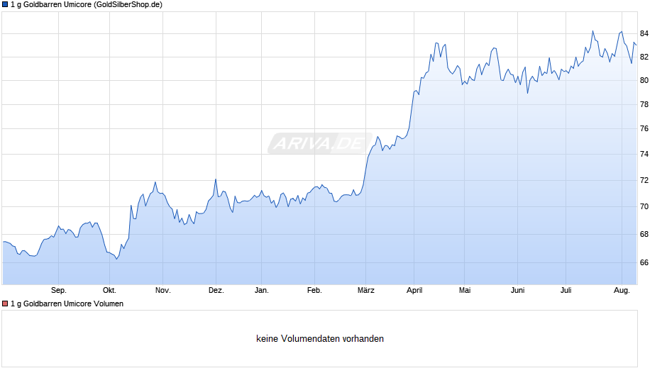 1 g Goldbarren Umicore Chart