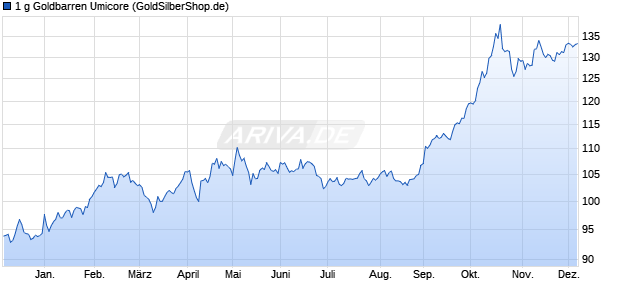 1 g Goldbarren Umicore Edelmetall Chart