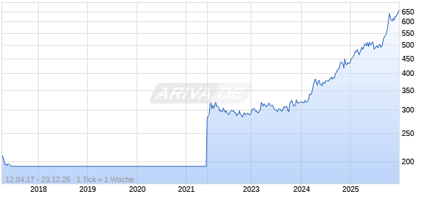 5 g Goldbarren Heraeus Following Nature 2017 Fr&uuml;hling Chart
