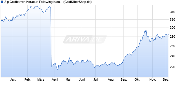 2 g Goldbarren Heraeus Following Nature 2017 Frühl. Edelmetall Chart
