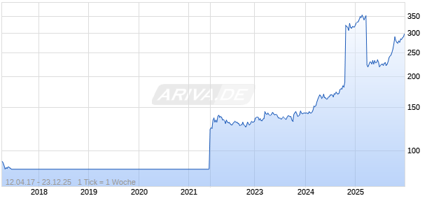 2 g Goldbarren Heraeus Following Nature 2017 Fr&uuml;hling Chart