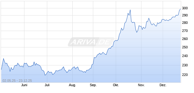 2 g Goldbarren Heraeus Following Nature 2017 Fr&uuml;hl. Edelmetall Chart