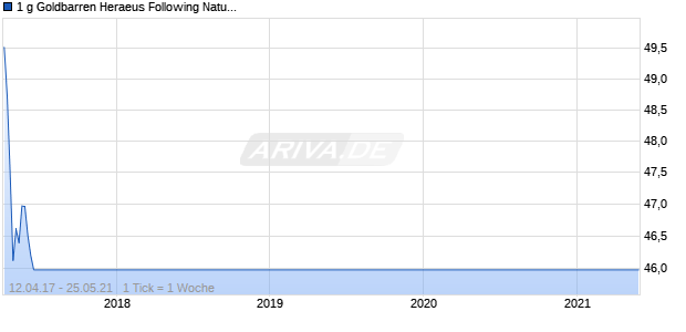 1 g Goldbarren Heraeus Following Nature 2017 Frühling Chart