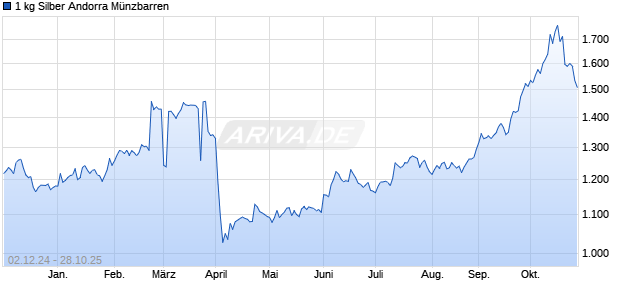 1 kg Silber Andorra Münzbarren Edelmetall Chart
