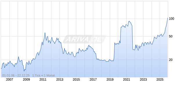1 Unze Silber Lunar 2013 Schlange Privy Mark L&ouml;we Chart