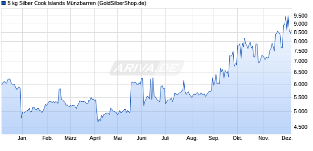 5 kg Silber Cook Islands Münzbarren Edelmetall Chart