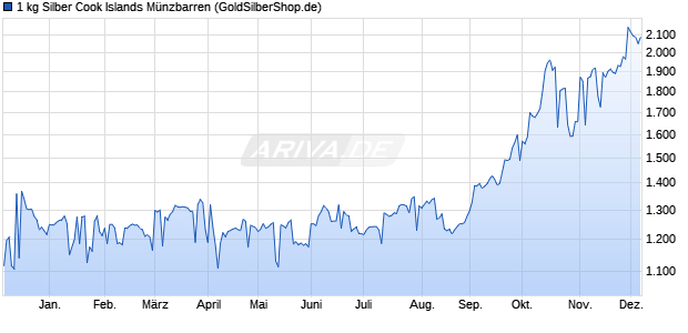 1 kg Silber Cook Islands Münzbarren Edelmetall Chart