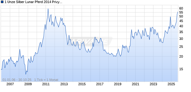 1 Unze Silber Lunar Pferd 2014 Privy Mark Chart
