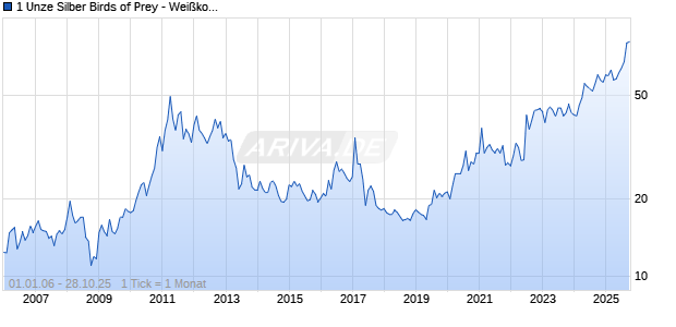 1 Unze Silber Birds of Prey - Wei&szlig;kopfseeadler 2014 Chart