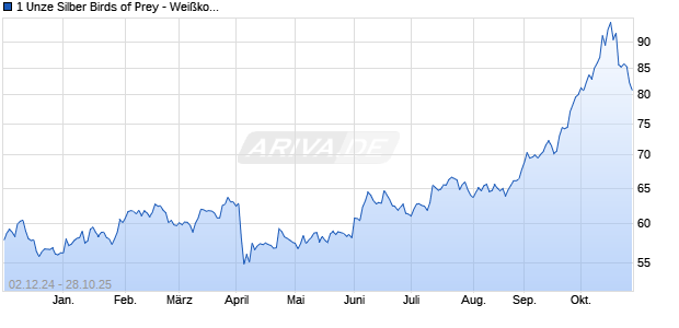 1 Unze Silber Birds of Prey - Weißkopfseeadler 2014 Edelmetall Chart