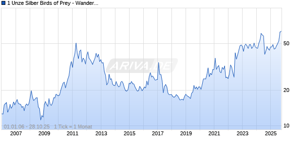 1 Unze Silber Birds of Prey - Wanderfalke 2014 Chart