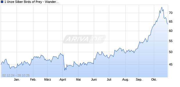 1 Unze Silber Birds of Prey - Wanderfalke 2014 Edelmetall Chart