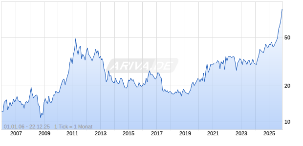 1 Unze Silber Birds of Prey - Rotschwanzbussard 2015 Chart