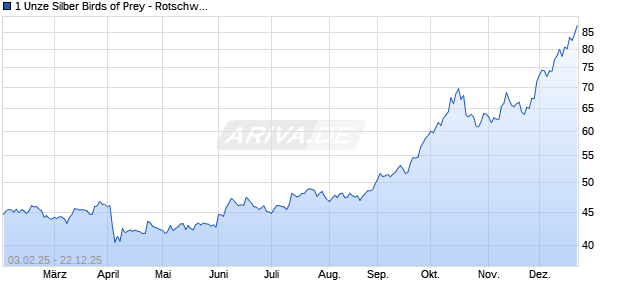 1 Unze Silber Birds of Prey - Rotschwanzbussard 2015 Edelmetall Chart