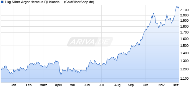 1 kg Silber Argor Heraeus Fiji Islands Münzbarren Edelmetall Chart