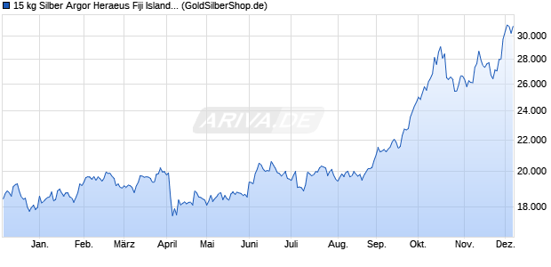15 kg Silber Argor Heraeus Fiji Islands Münzbarren Edelmetall Chart