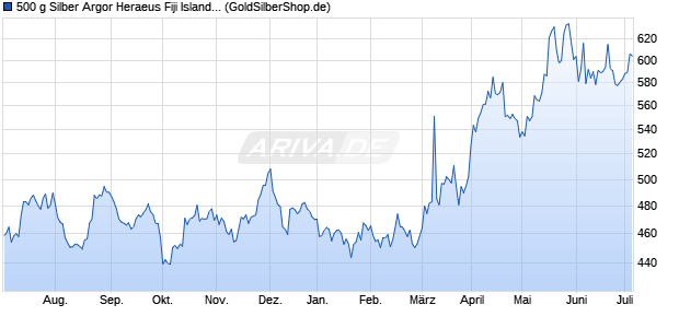 500 g Silber Argor Heraeus Fiji Islands Münzbarren Edelmetall Chart