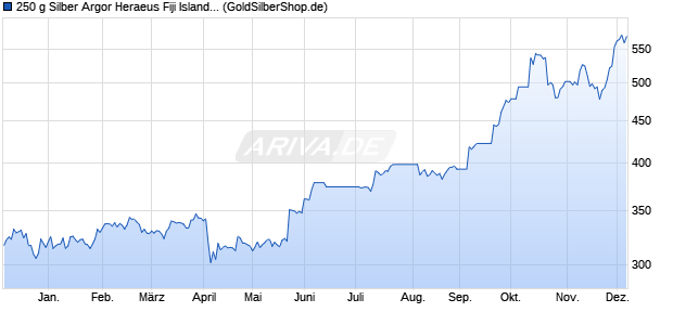 250 g Silber Argor Heraeus Fiji Islands Münzbarren Edelmetall Chart