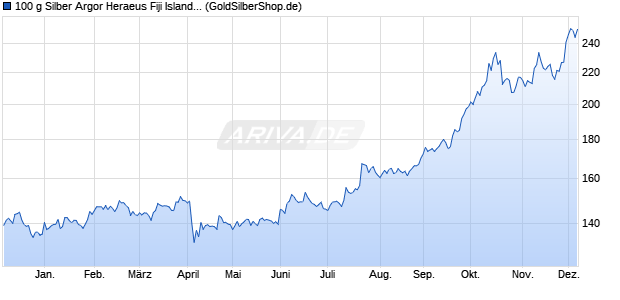 100 g Silber Argor Heraeus Fiji Islands Münzbarren Edelmetall Chart