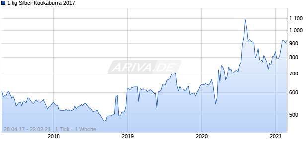 1 kg Silber Kookaburra 2017 Chart